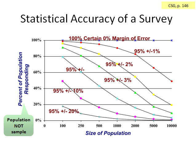 survey statistical confidence sample size chart