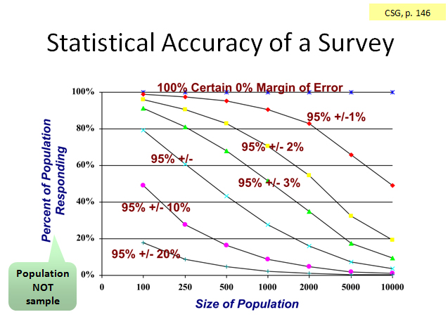 Sample Size Chart