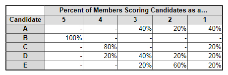 Cumulative Frequency Distribution of Ordinal Data