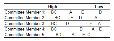 Spatial Map of Ordinal Data Example