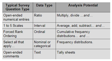 Survey Question Types and Data Types