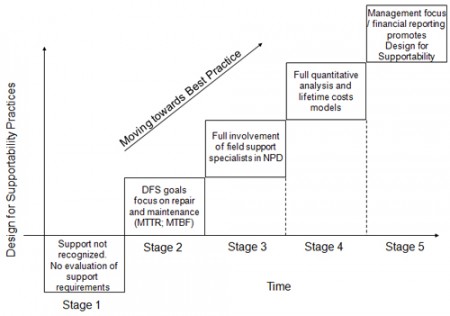 Design for Supportability