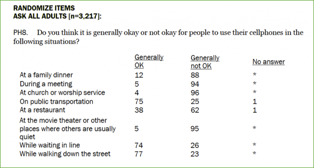 Social Acceptability of Mobile Devices, Pew