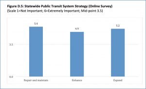 MassMoves Transportation System Strategy