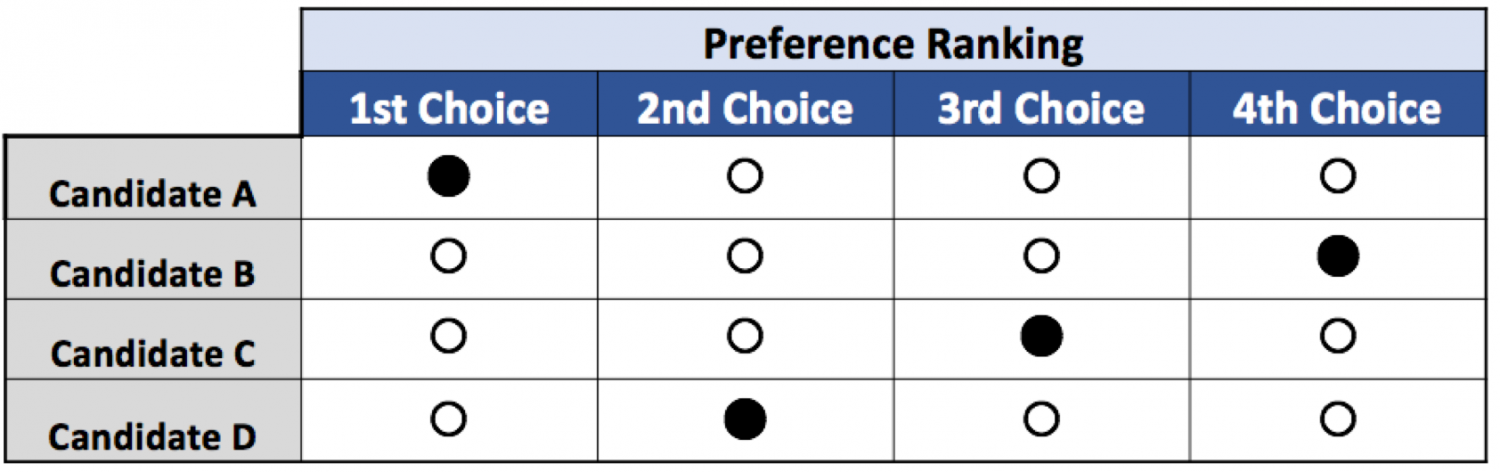 Ranked Choice Voting Pros and Cons